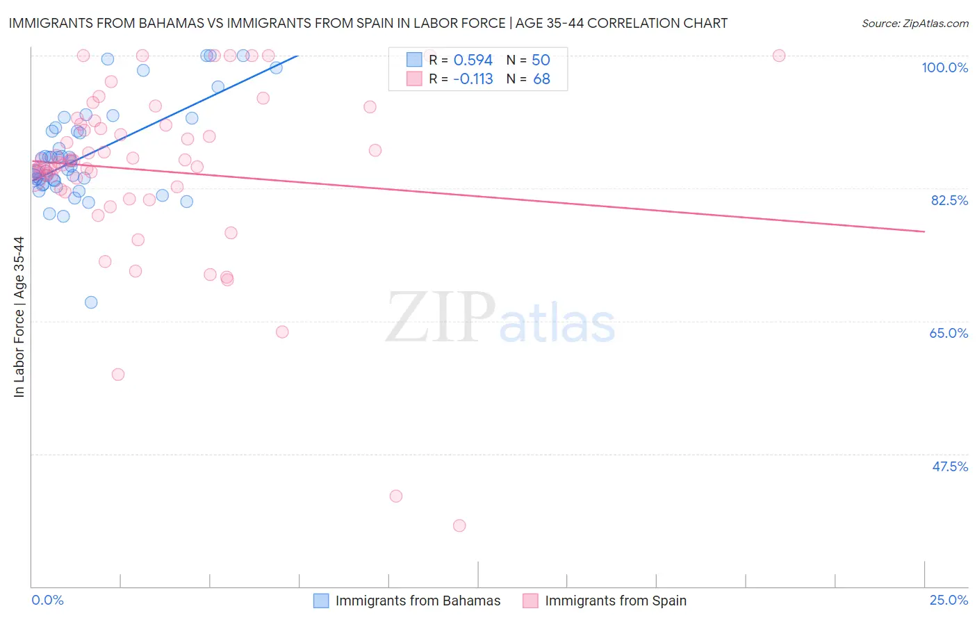 Immigrants from Bahamas vs Immigrants from Spain In Labor Force | Age 35-44