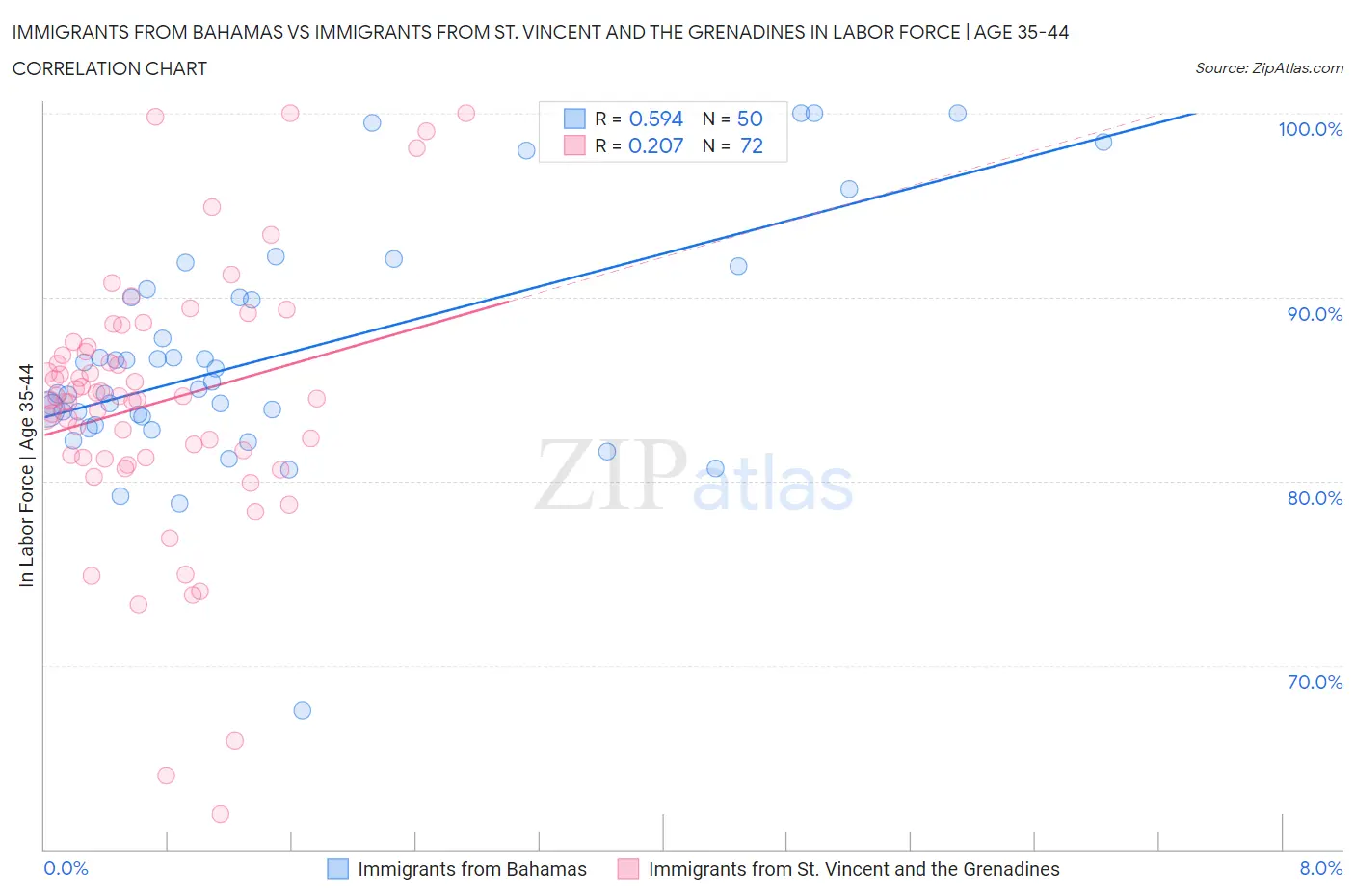 Immigrants from Bahamas vs Immigrants from St. Vincent and the Grenadines In Labor Force | Age 35-44