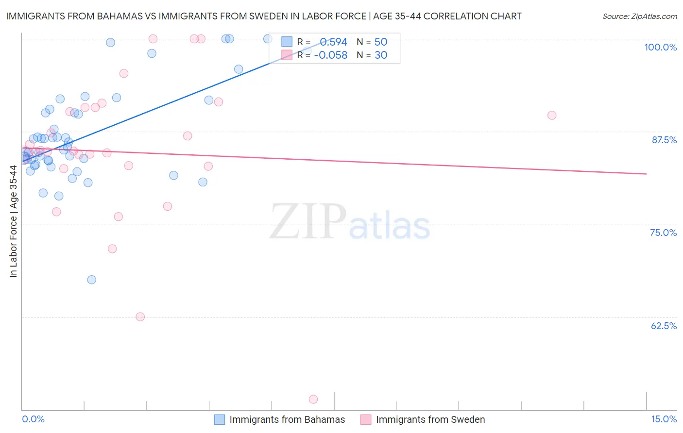 Immigrants from Bahamas vs Immigrants from Sweden In Labor Force | Age 35-44
