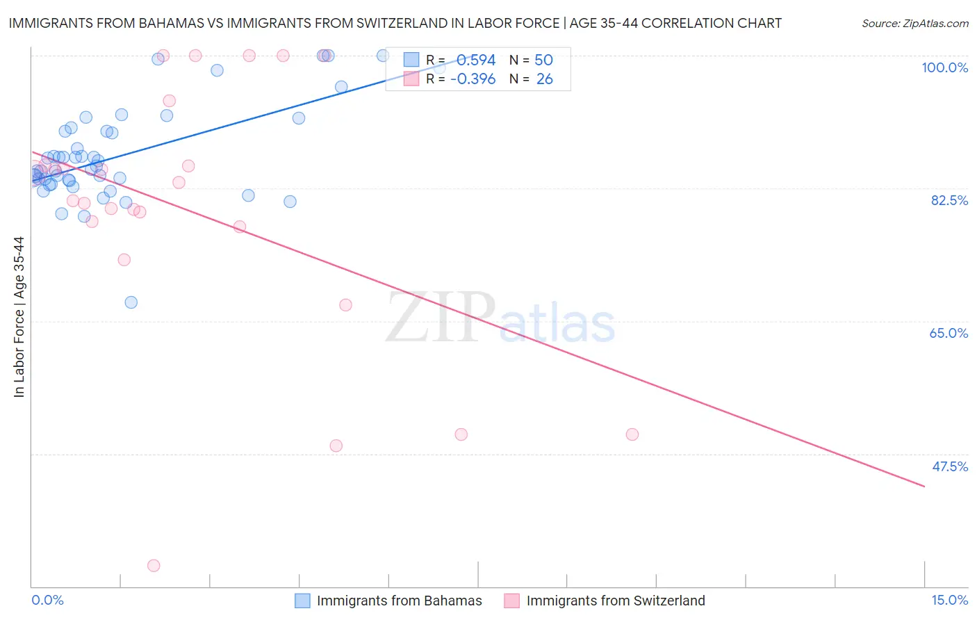Immigrants from Bahamas vs Immigrants from Switzerland In Labor Force | Age 35-44