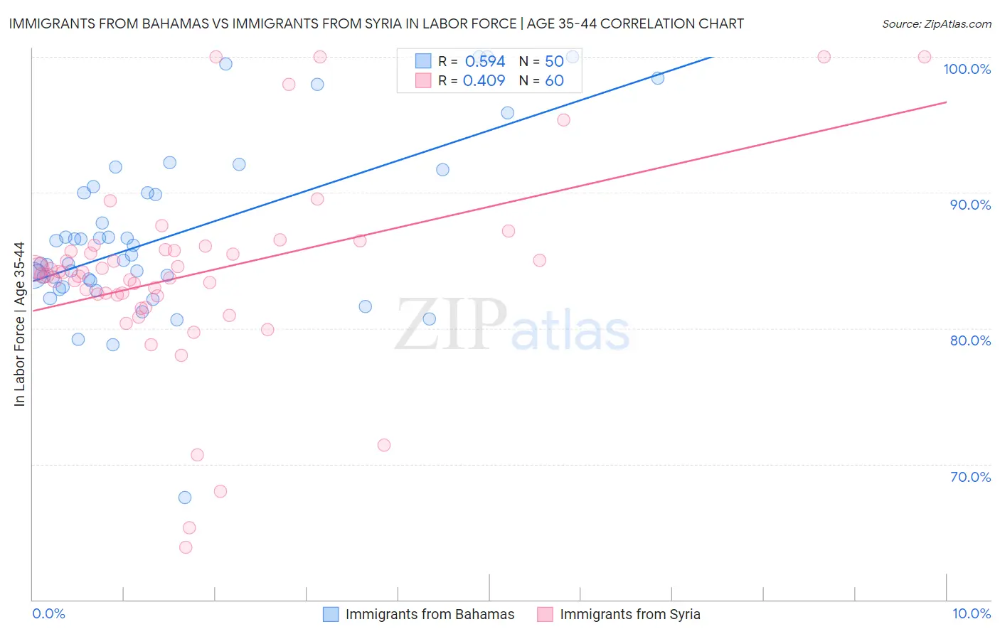 Immigrants from Bahamas vs Immigrants from Syria In Labor Force | Age 35-44