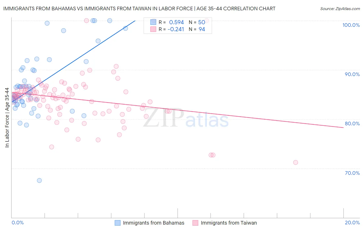 Immigrants from Bahamas vs Immigrants from Taiwan In Labor Force | Age 35-44