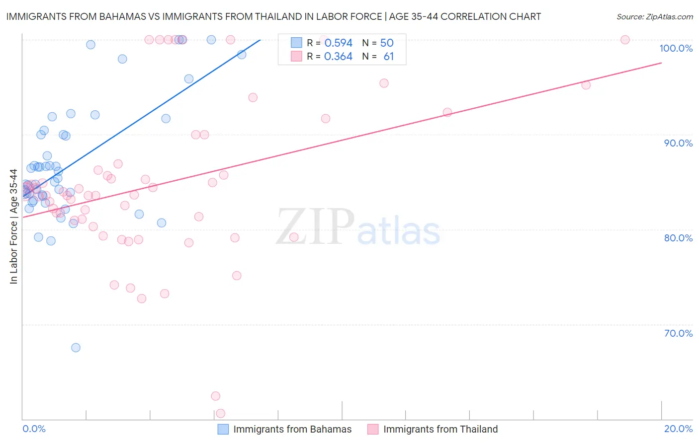 Immigrants from Bahamas vs Immigrants from Thailand In Labor Force | Age 35-44