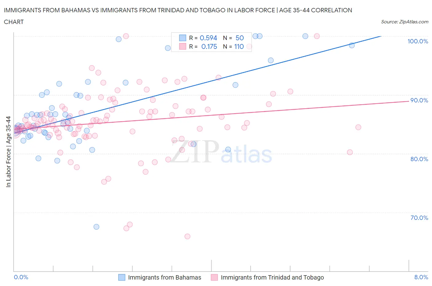 Immigrants from Bahamas vs Immigrants from Trinidad and Tobago In Labor Force | Age 35-44