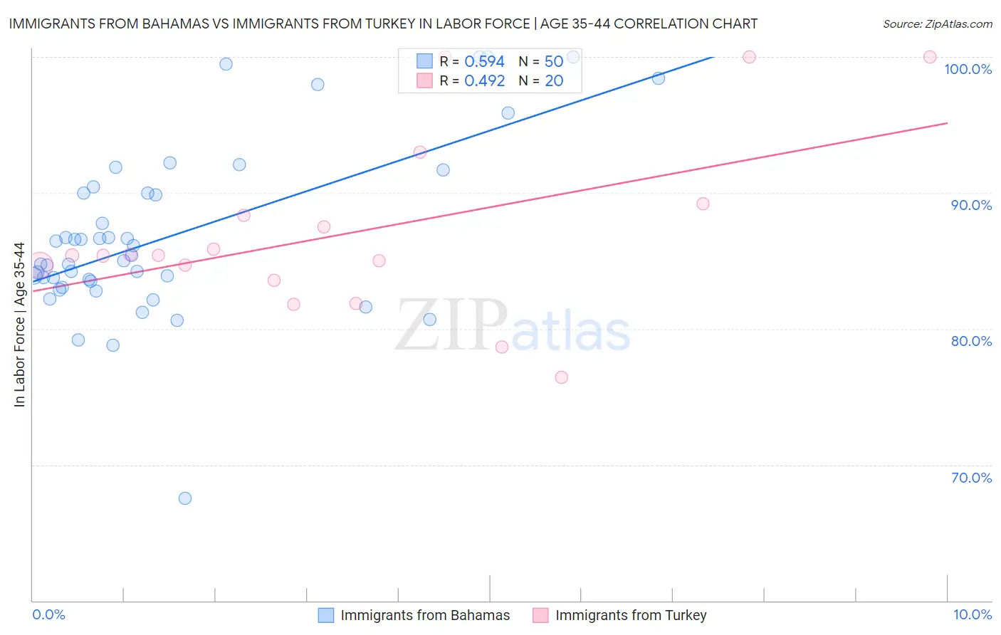 Immigrants from Bahamas vs Immigrants from Turkey In Labor Force | Age 35-44