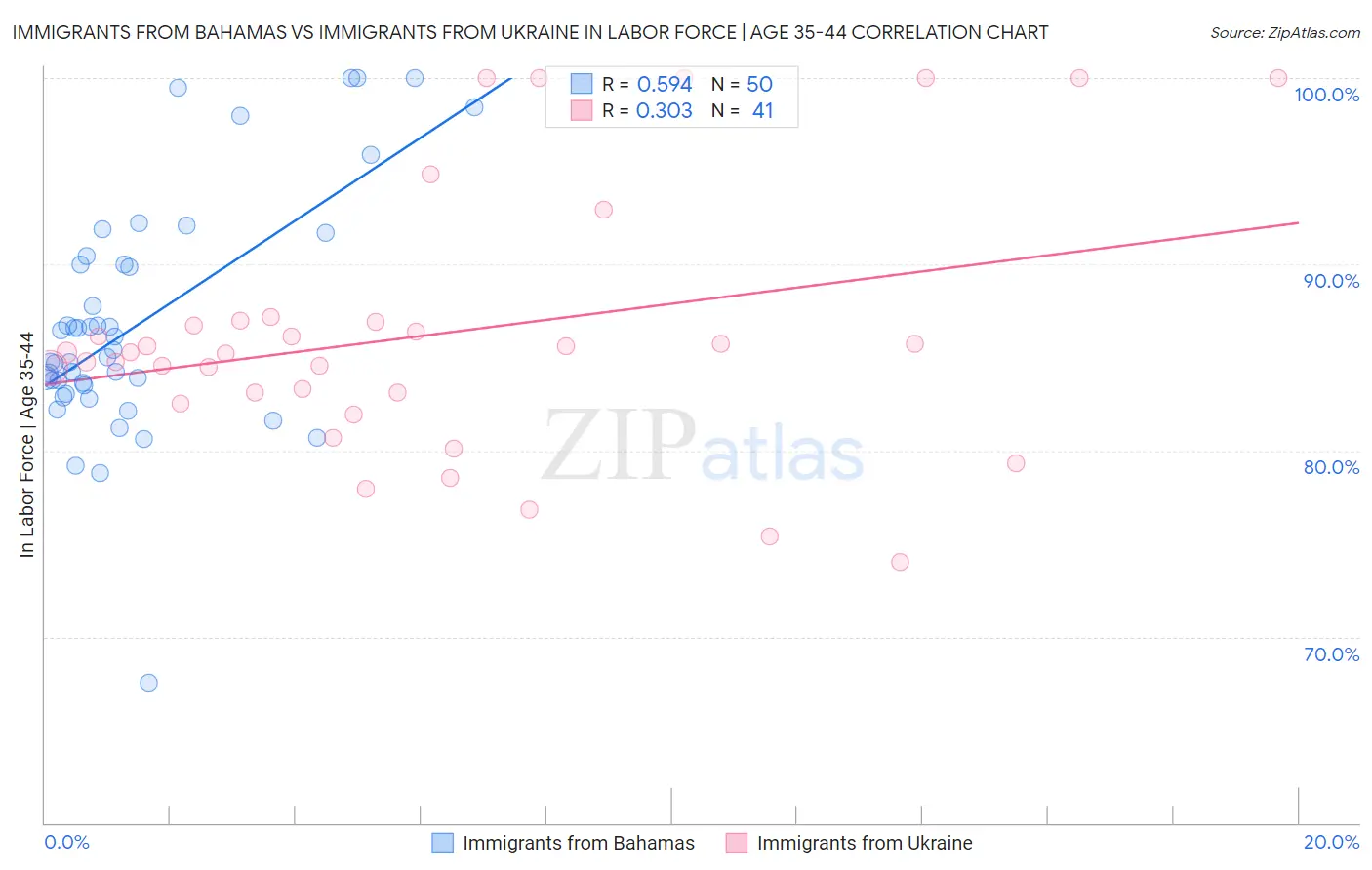 Immigrants from Bahamas vs Immigrants from Ukraine In Labor Force | Age 35-44
