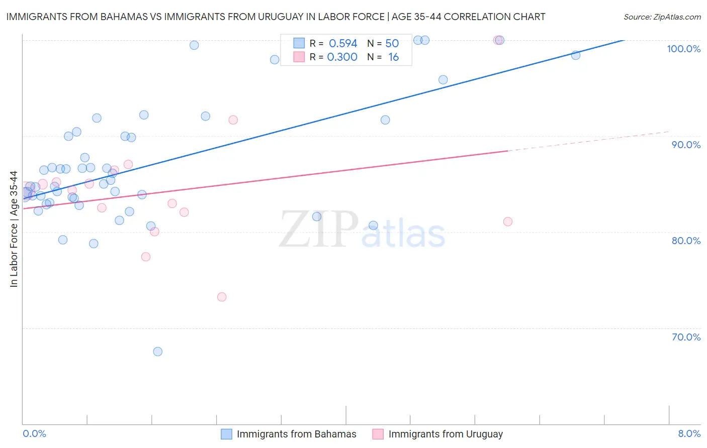 Immigrants from Bahamas vs Immigrants from Uruguay In Labor Force | Age 35-44