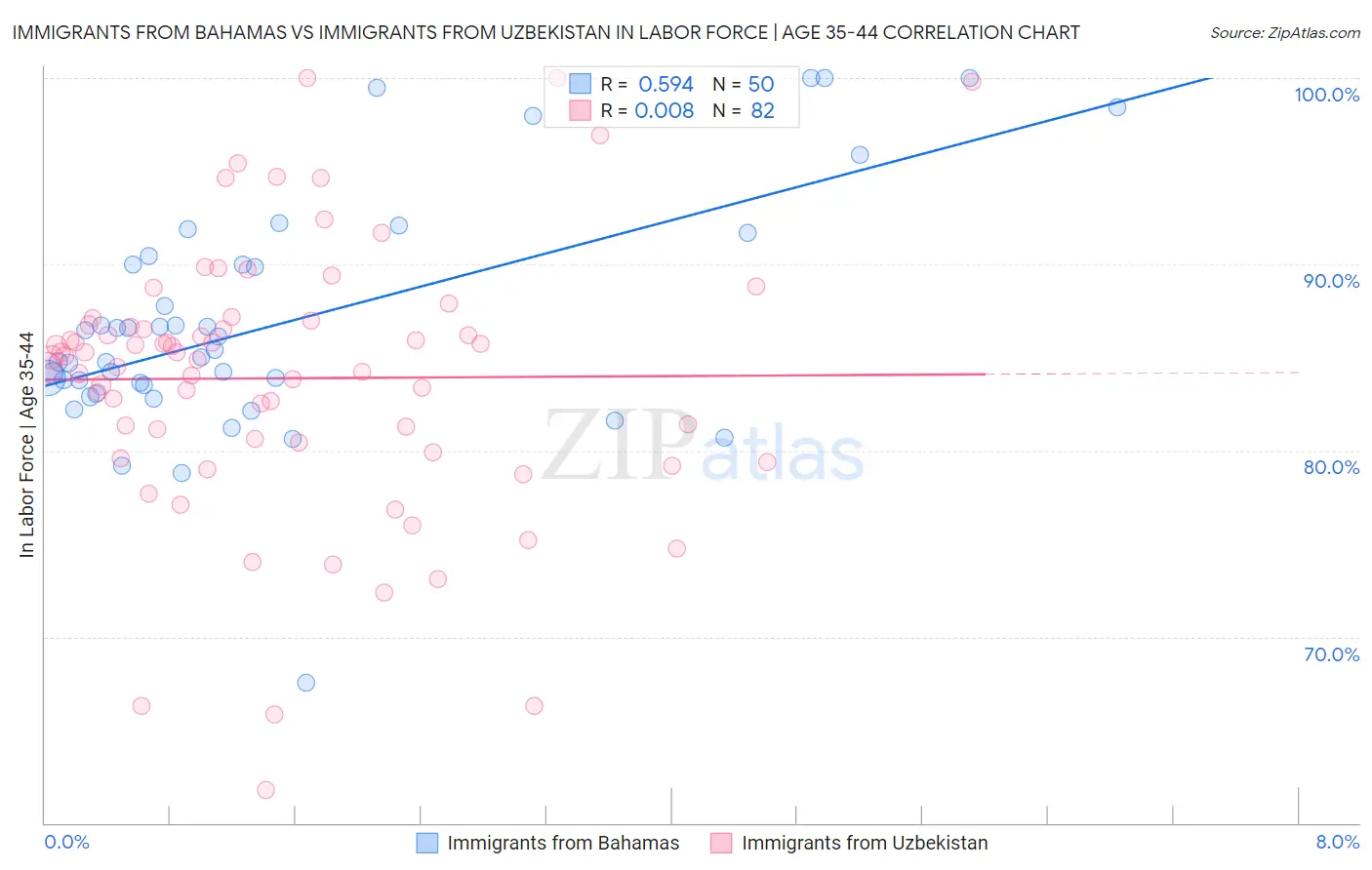 Immigrants from Bahamas vs Immigrants from Uzbekistan In Labor Force | Age 35-44