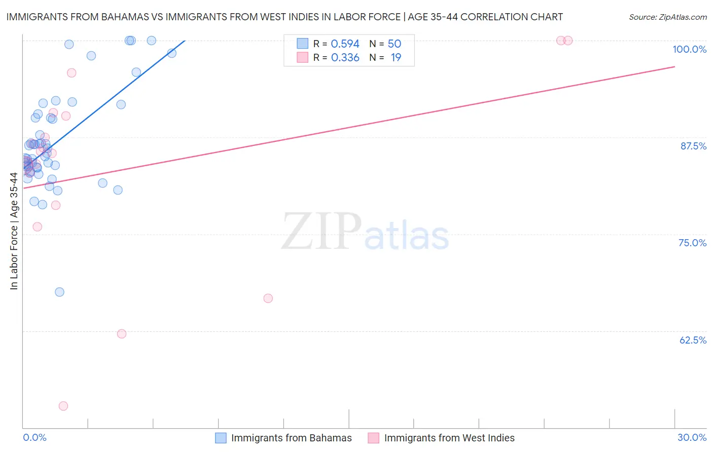 Immigrants from Bahamas vs Immigrants from West Indies In Labor Force | Age 35-44