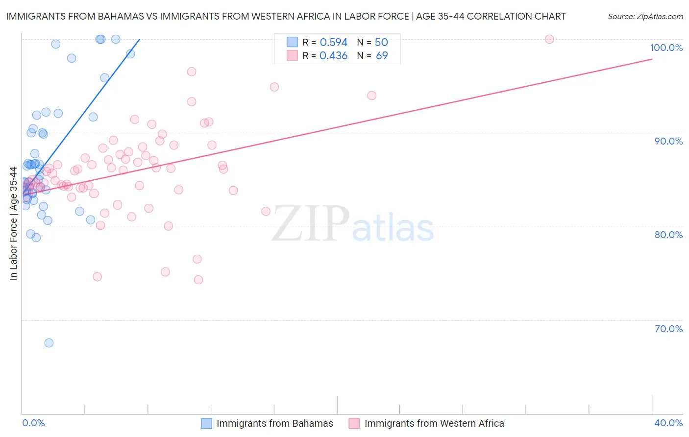 Immigrants from Bahamas vs Immigrants from Western Africa In Labor Force | Age 35-44