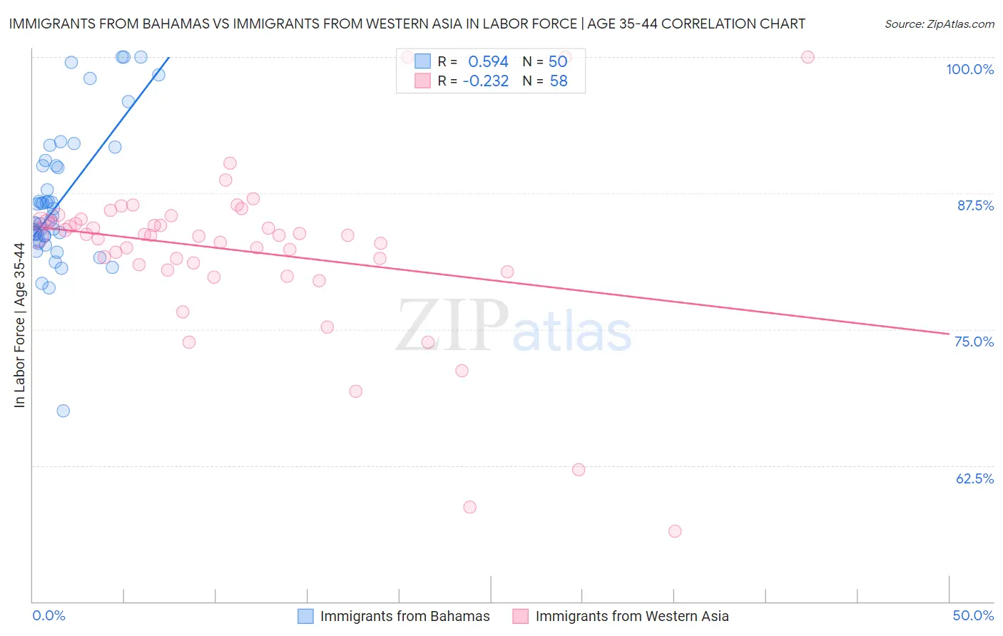 Immigrants from Bahamas vs Immigrants from Western Asia In Labor Force | Age 35-44