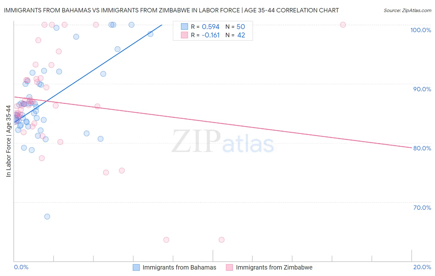 Immigrants from Bahamas vs Immigrants from Zimbabwe In Labor Force | Age 35-44