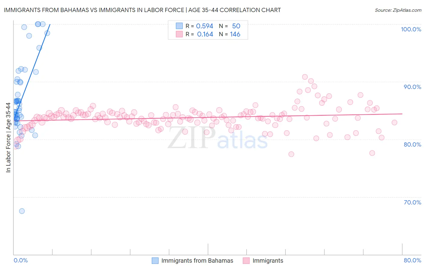 Immigrants from Bahamas vs Immigrants In Labor Force | Age 35-44