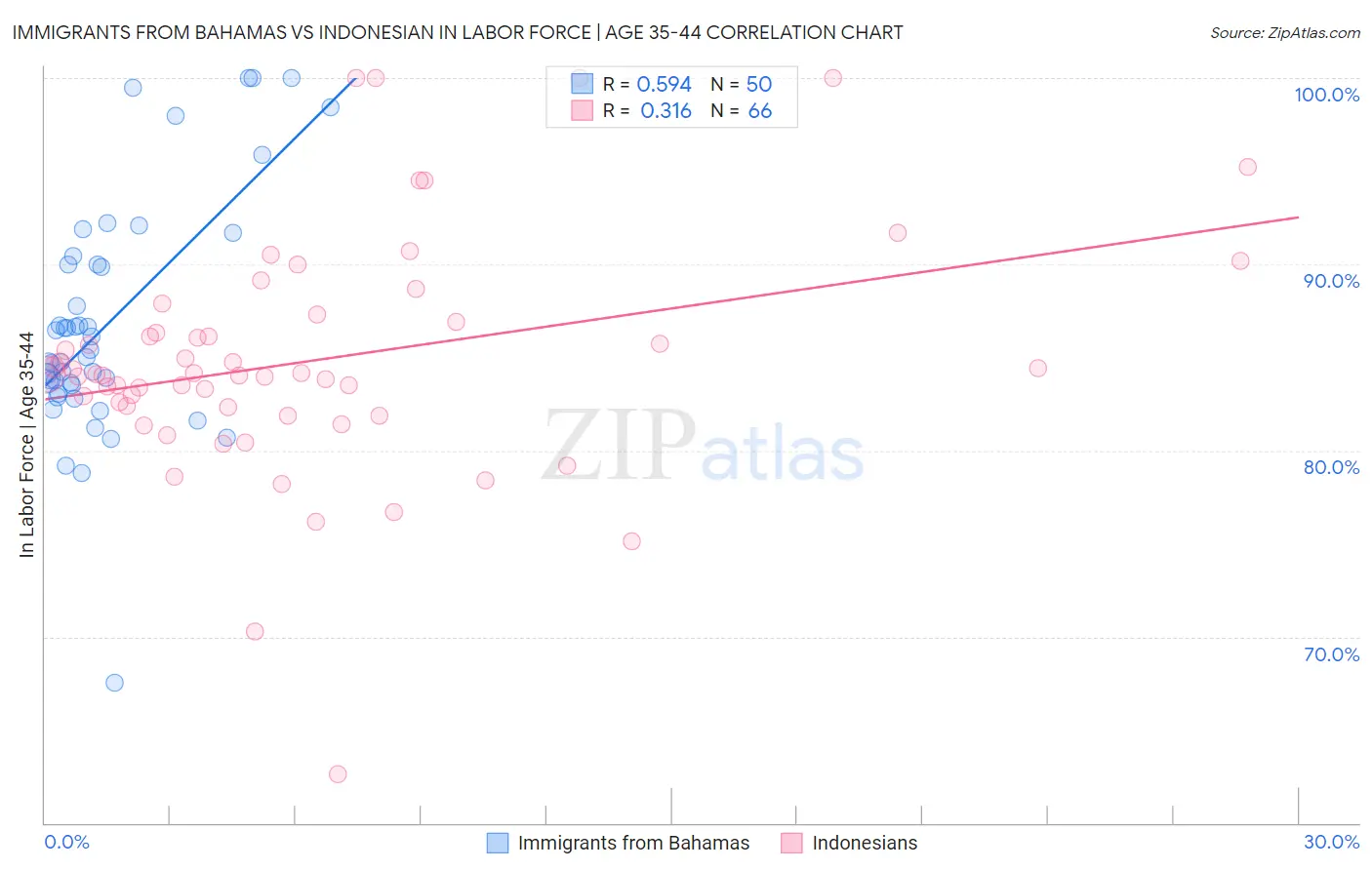 Immigrants from Bahamas vs Indonesian In Labor Force | Age 35-44