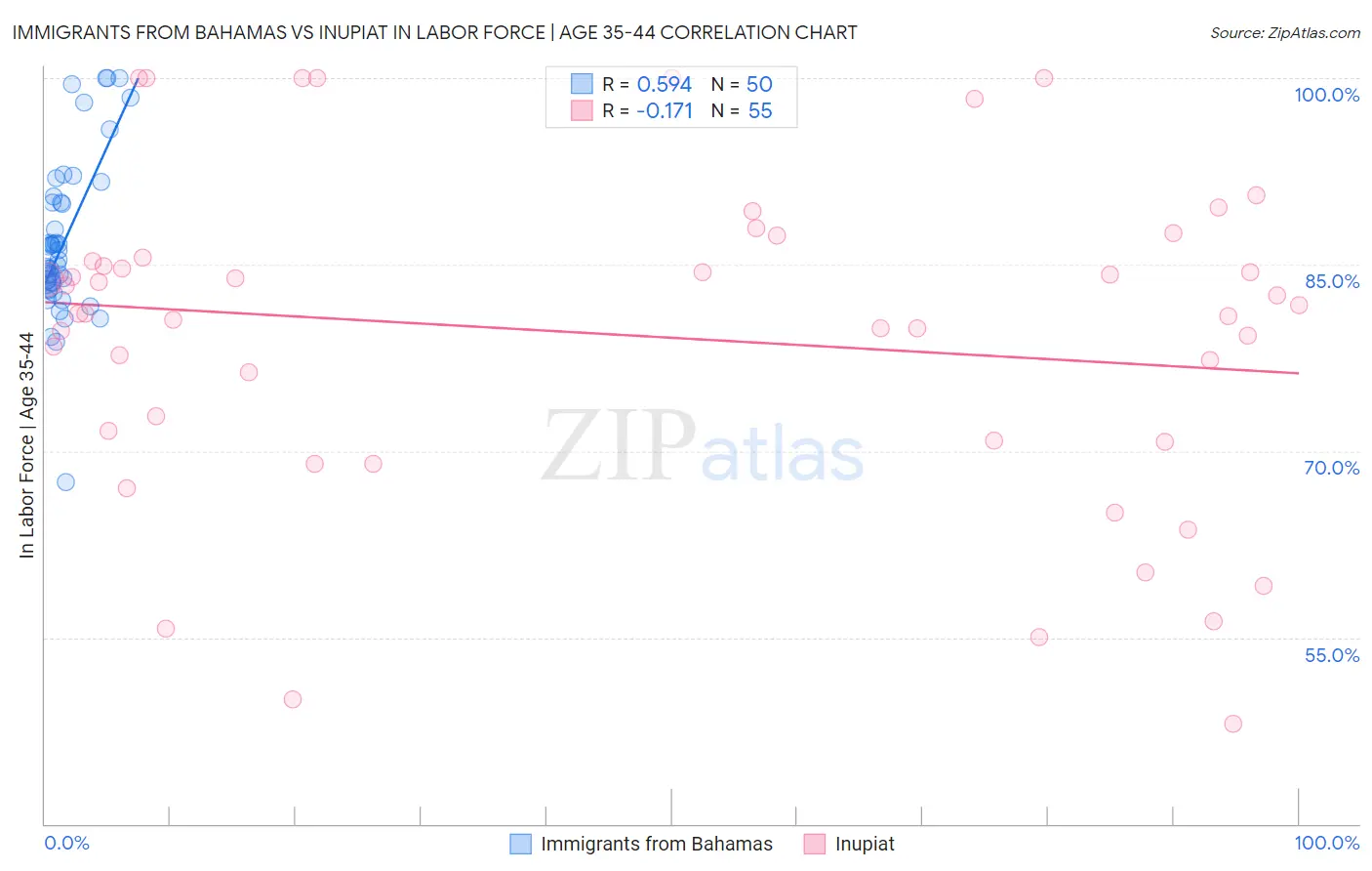 Immigrants from Bahamas vs Inupiat In Labor Force | Age 35-44