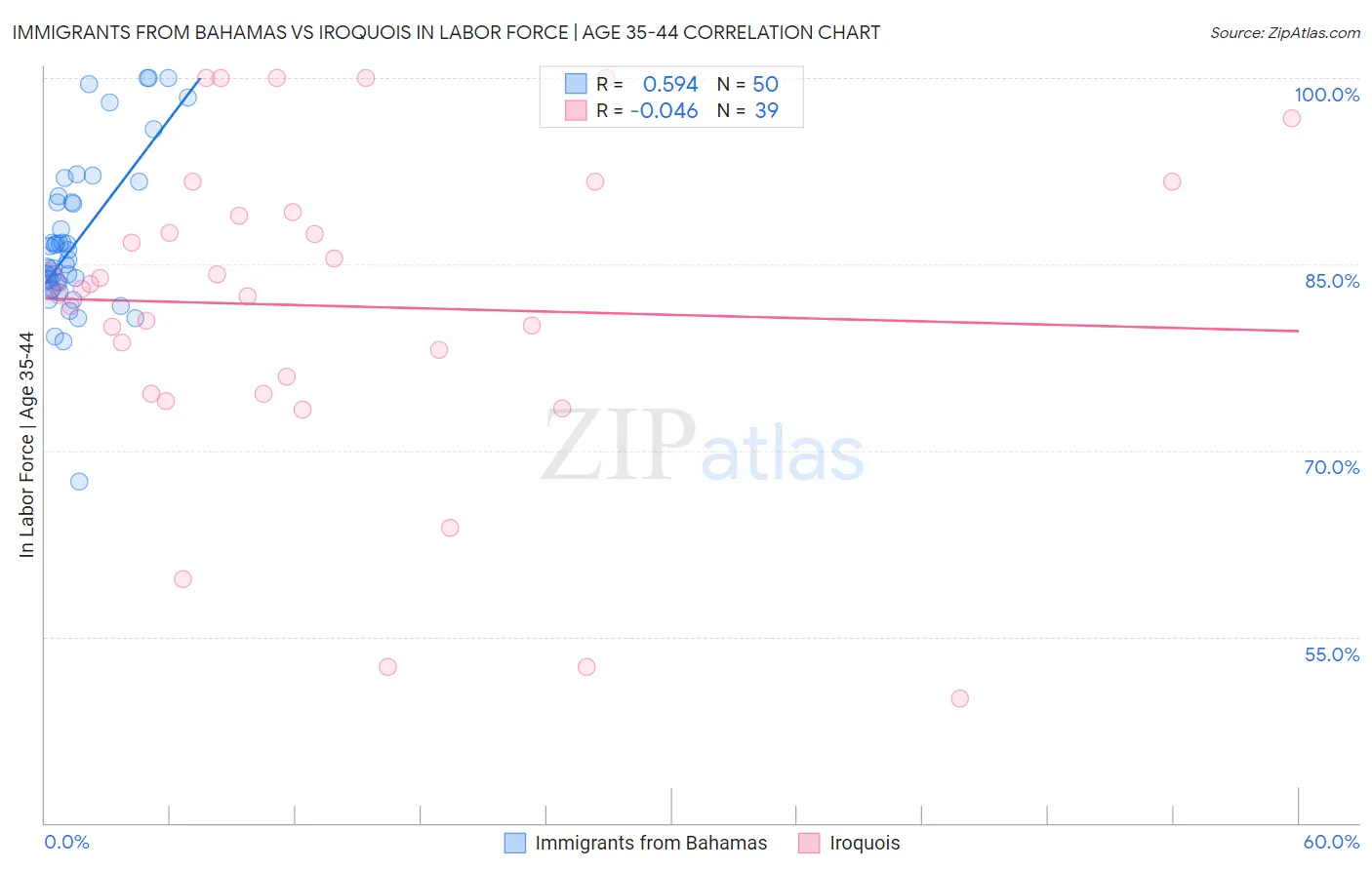 Immigrants from Bahamas vs Iroquois In Labor Force | Age 35-44