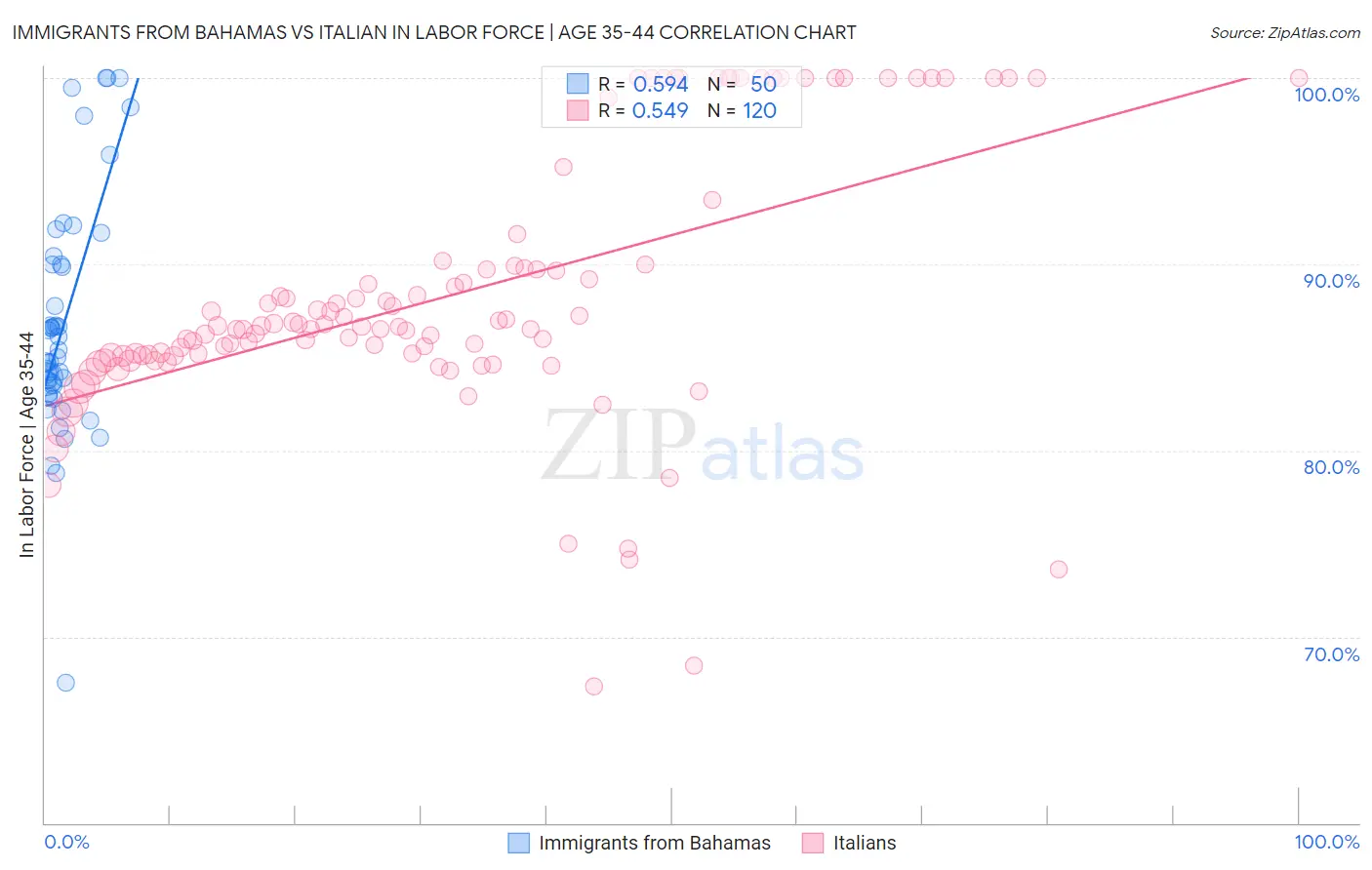 Immigrants from Bahamas vs Italian In Labor Force | Age 35-44