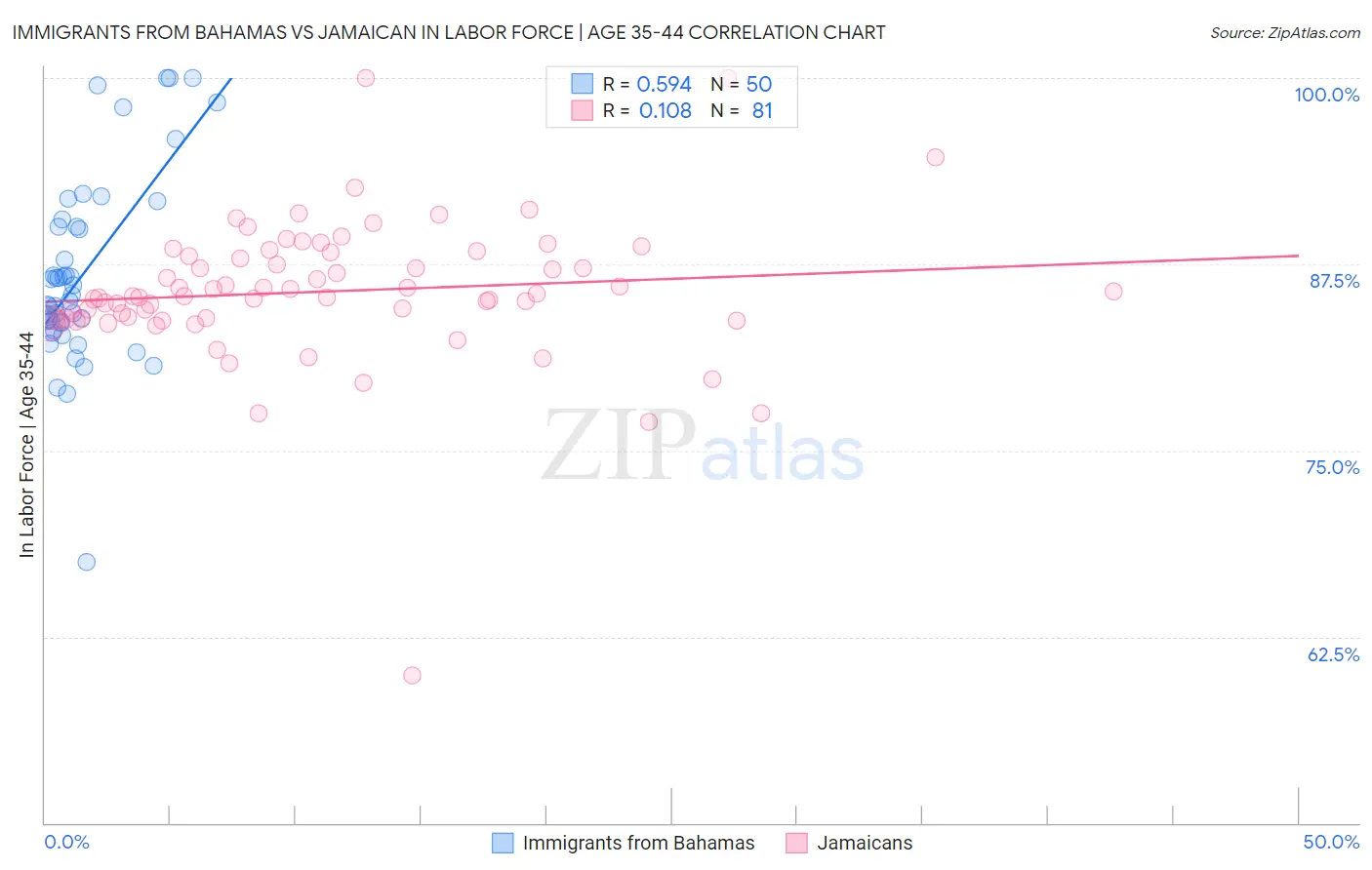 Immigrants from Bahamas vs Jamaican In Labor Force | Age 35-44