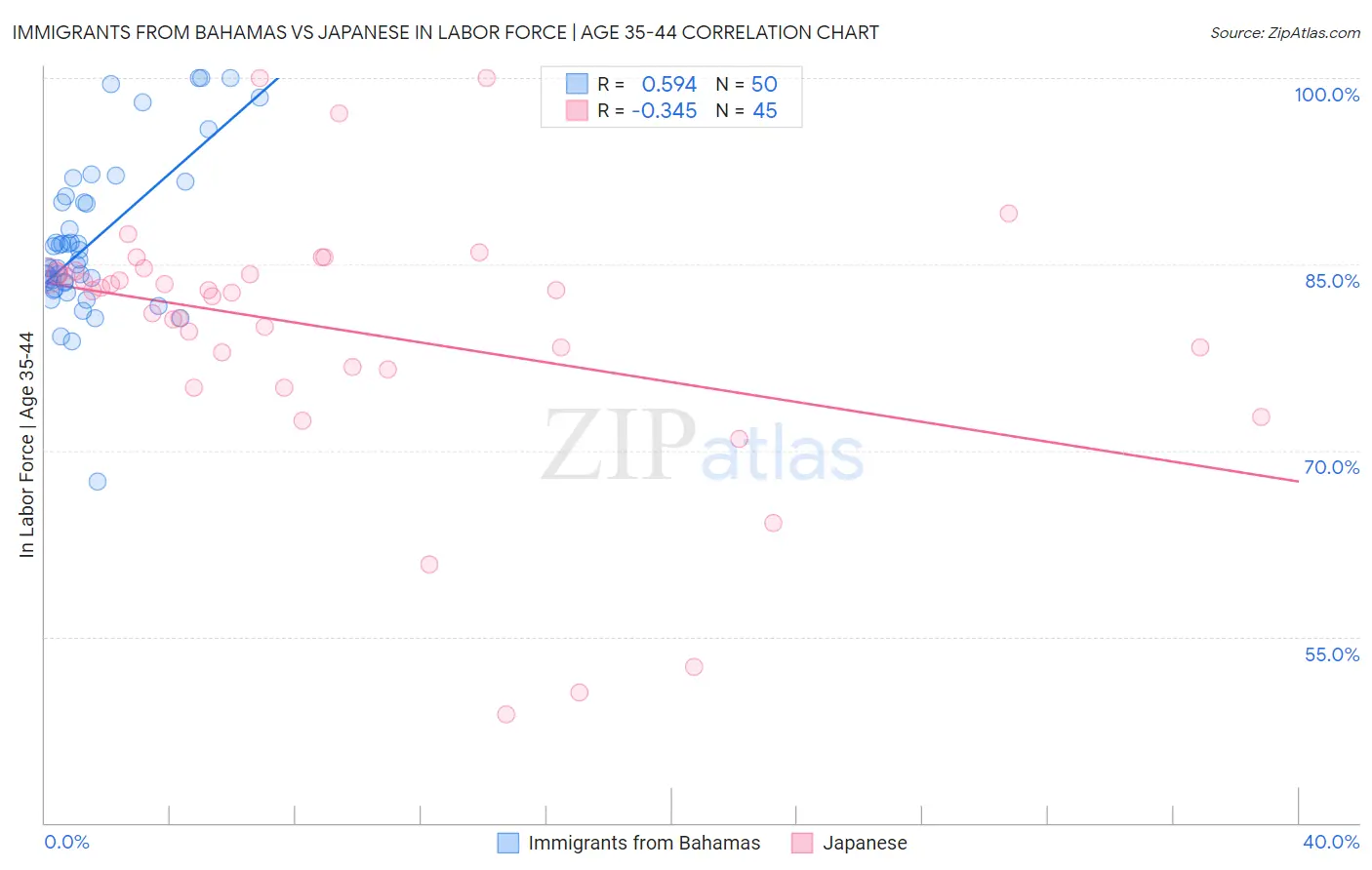 Immigrants from Bahamas vs Japanese In Labor Force | Age 35-44