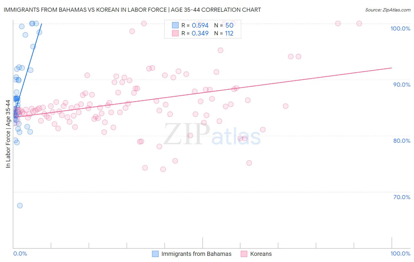 Immigrants from Bahamas vs Korean In Labor Force | Age 35-44