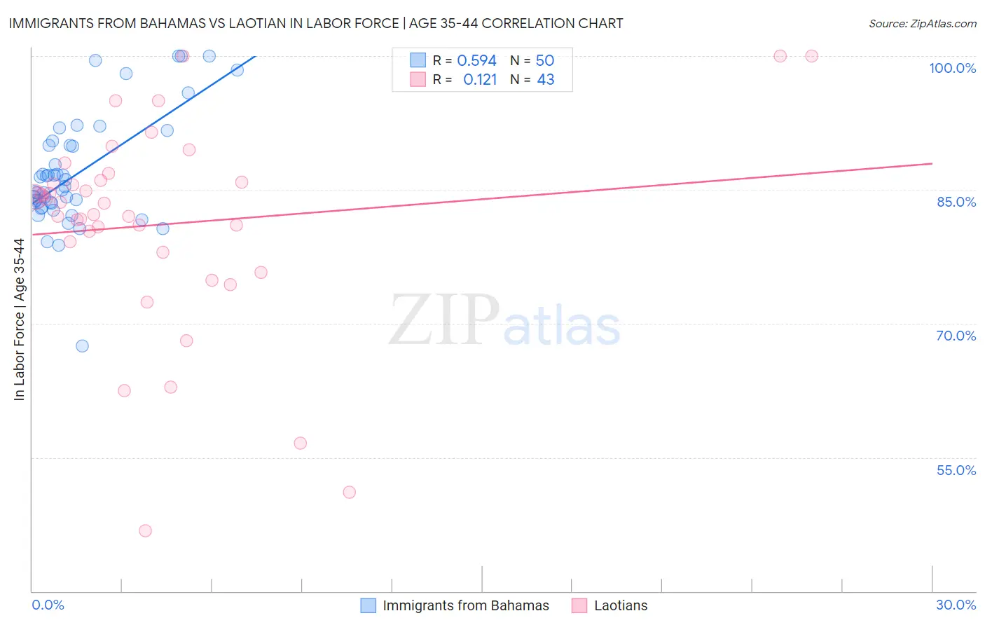 Immigrants from Bahamas vs Laotian In Labor Force | Age 35-44