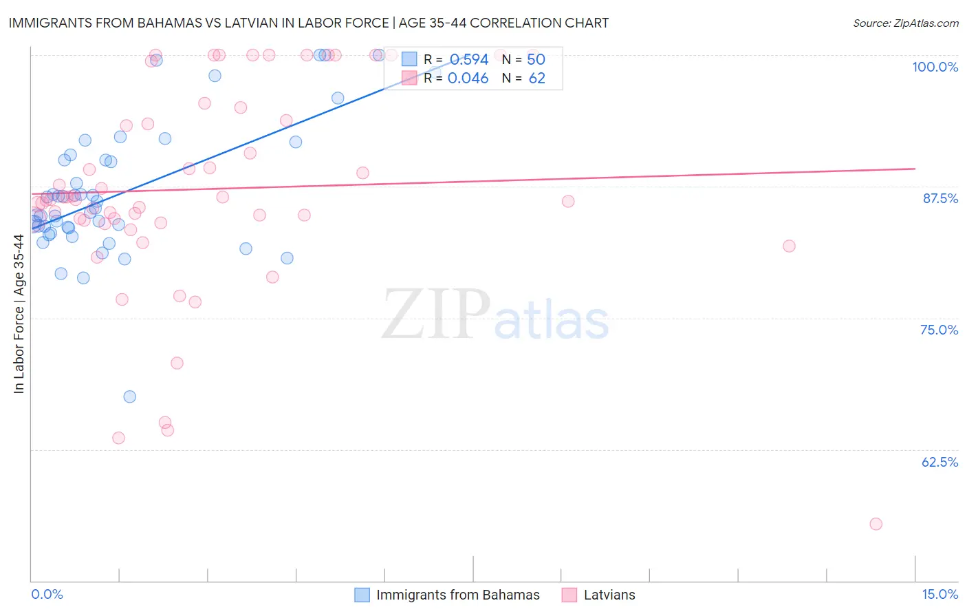 Immigrants from Bahamas vs Latvian In Labor Force | Age 35-44