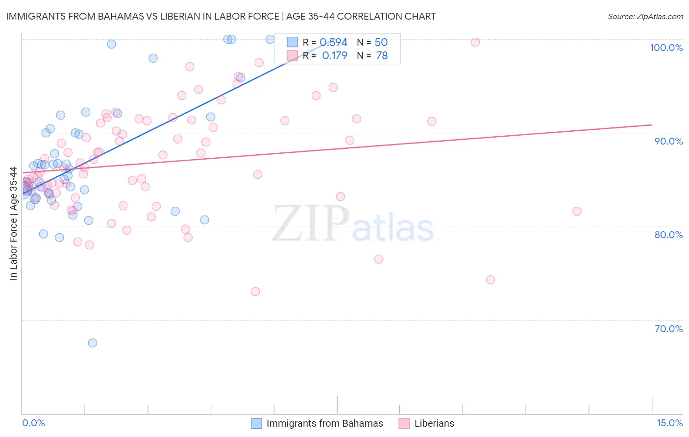 Immigrants from Bahamas vs Liberian In Labor Force | Age 35-44