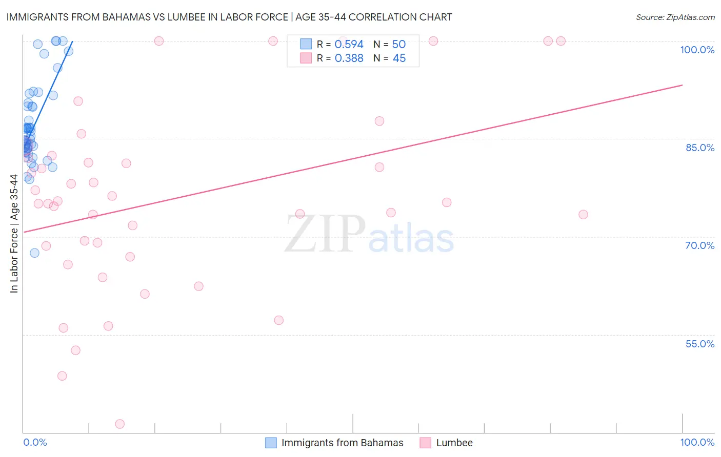 Immigrants from Bahamas vs Lumbee In Labor Force | Age 35-44