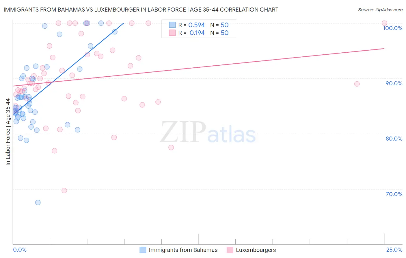 Immigrants from Bahamas vs Luxembourger In Labor Force | Age 35-44