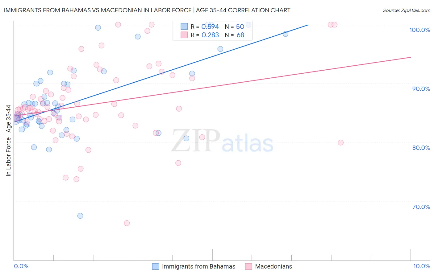 Immigrants from Bahamas vs Macedonian In Labor Force | Age 35-44