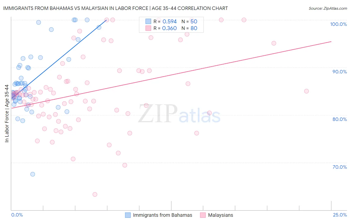 Immigrants from Bahamas vs Malaysian In Labor Force | Age 35-44