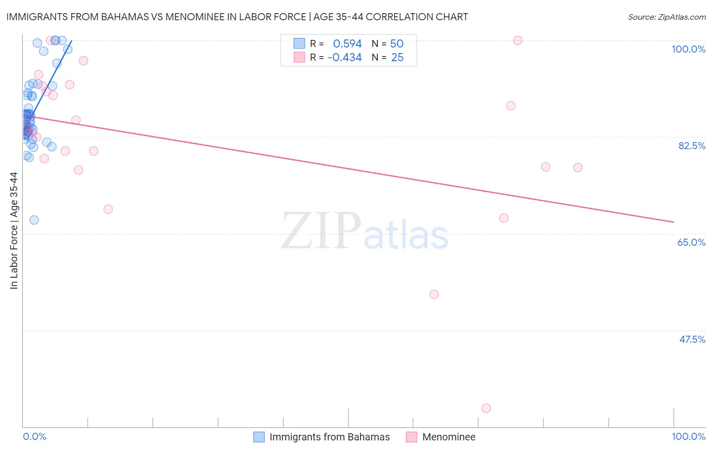 Immigrants from Bahamas vs Menominee In Labor Force | Age 35-44