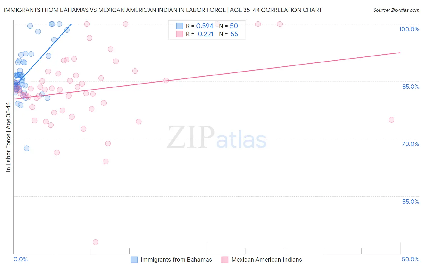 Immigrants from Bahamas vs Mexican American Indian In Labor Force | Age 35-44
