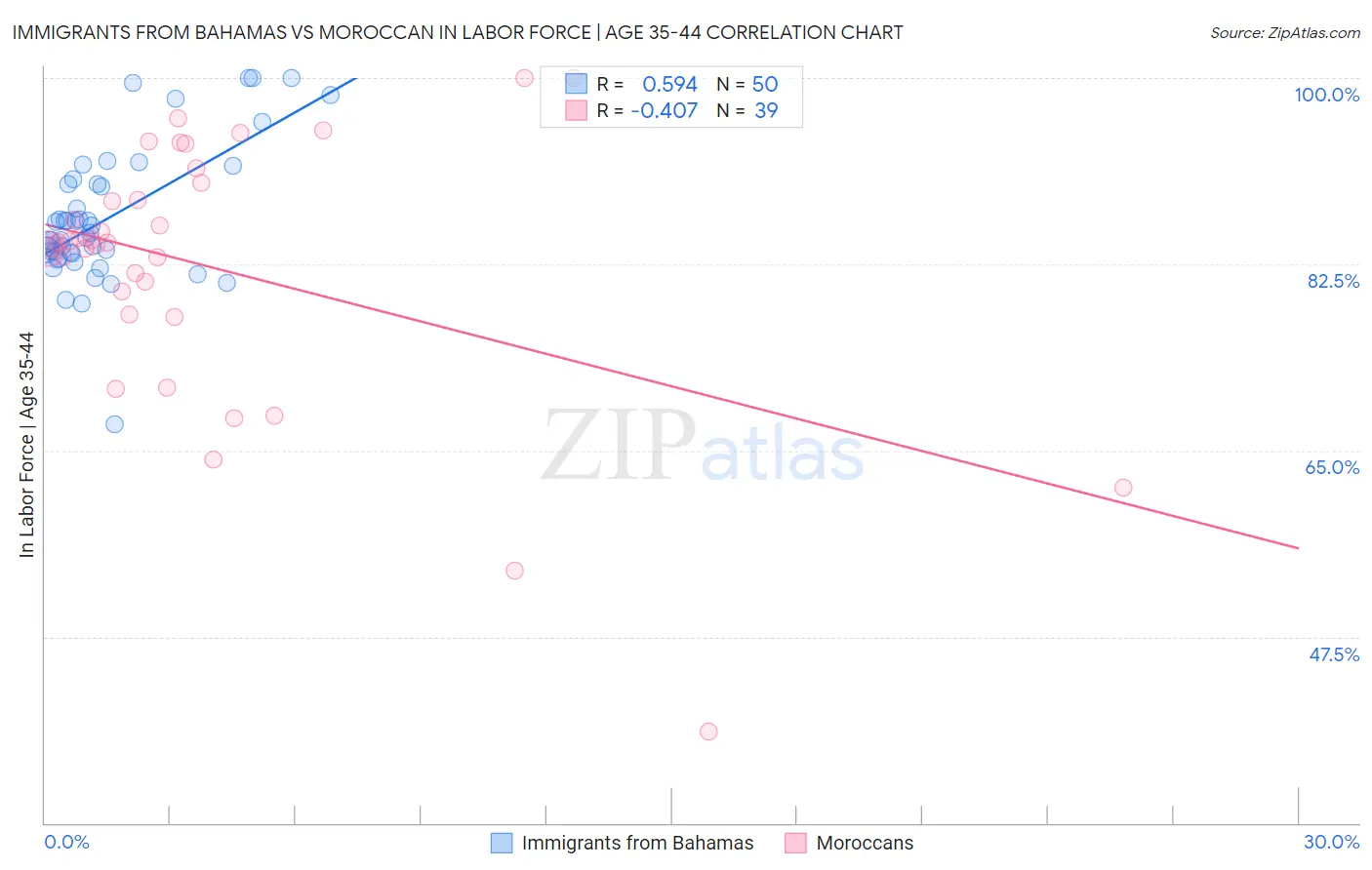 Immigrants from Bahamas vs Moroccan In Labor Force | Age 35-44