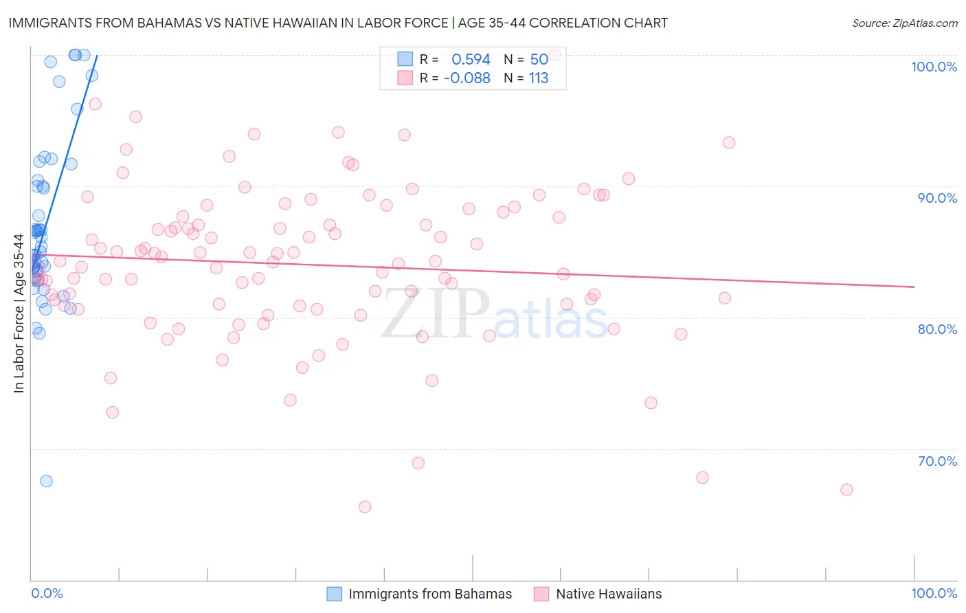 Immigrants from Bahamas vs Native Hawaiian In Labor Force | Age 35-44