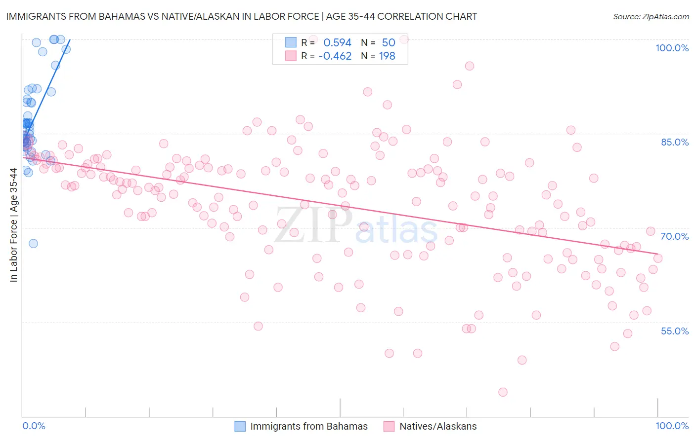 Immigrants from Bahamas vs Native/Alaskan In Labor Force | Age 35-44