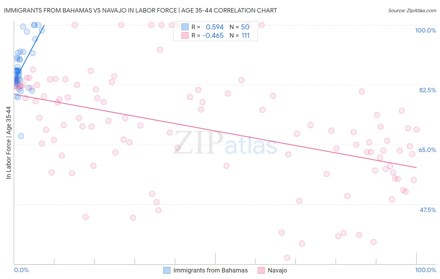Immigrants from Bahamas vs Navajo In Labor Force | Age 35-44