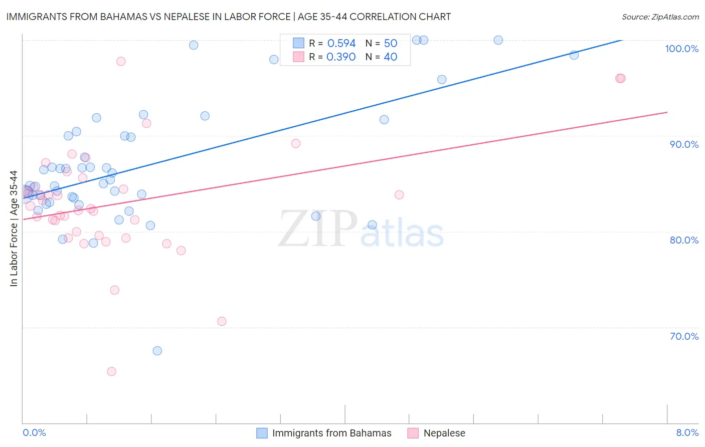 Immigrants from Bahamas vs Nepalese In Labor Force | Age 35-44