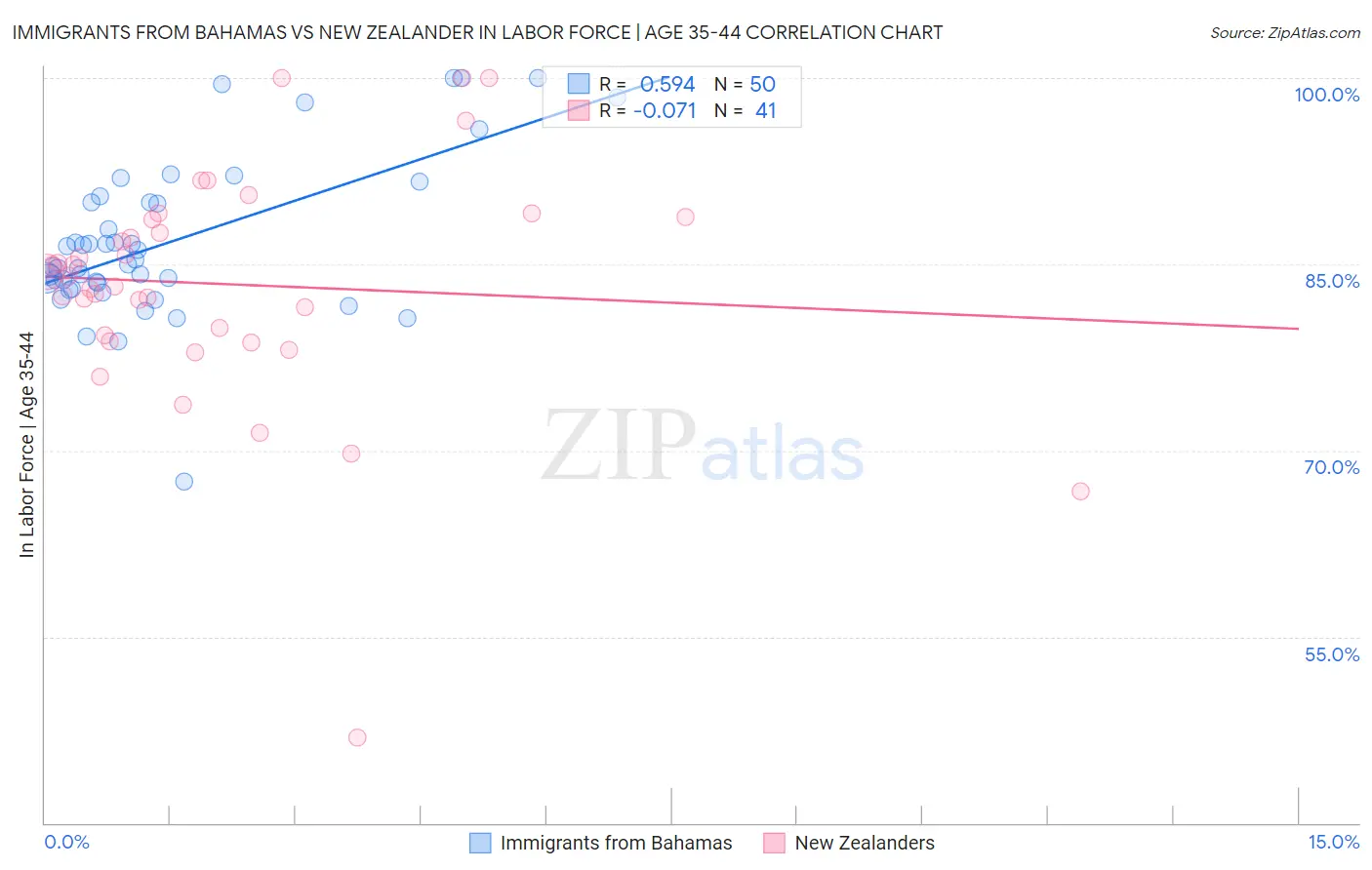 Immigrants from Bahamas vs New Zealander In Labor Force | Age 35-44