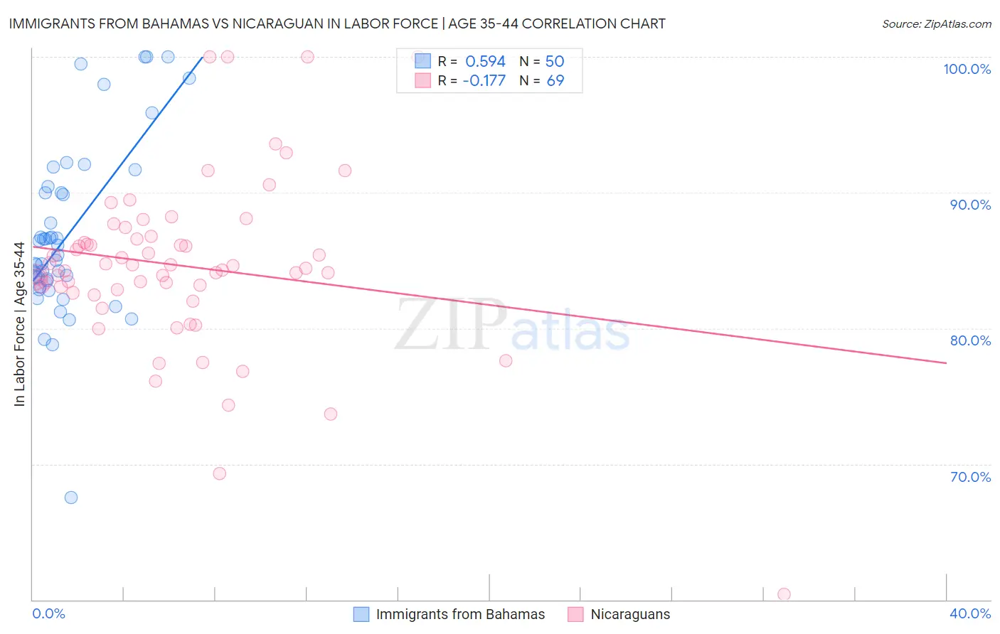 Immigrants from Bahamas vs Nicaraguan In Labor Force | Age 35-44