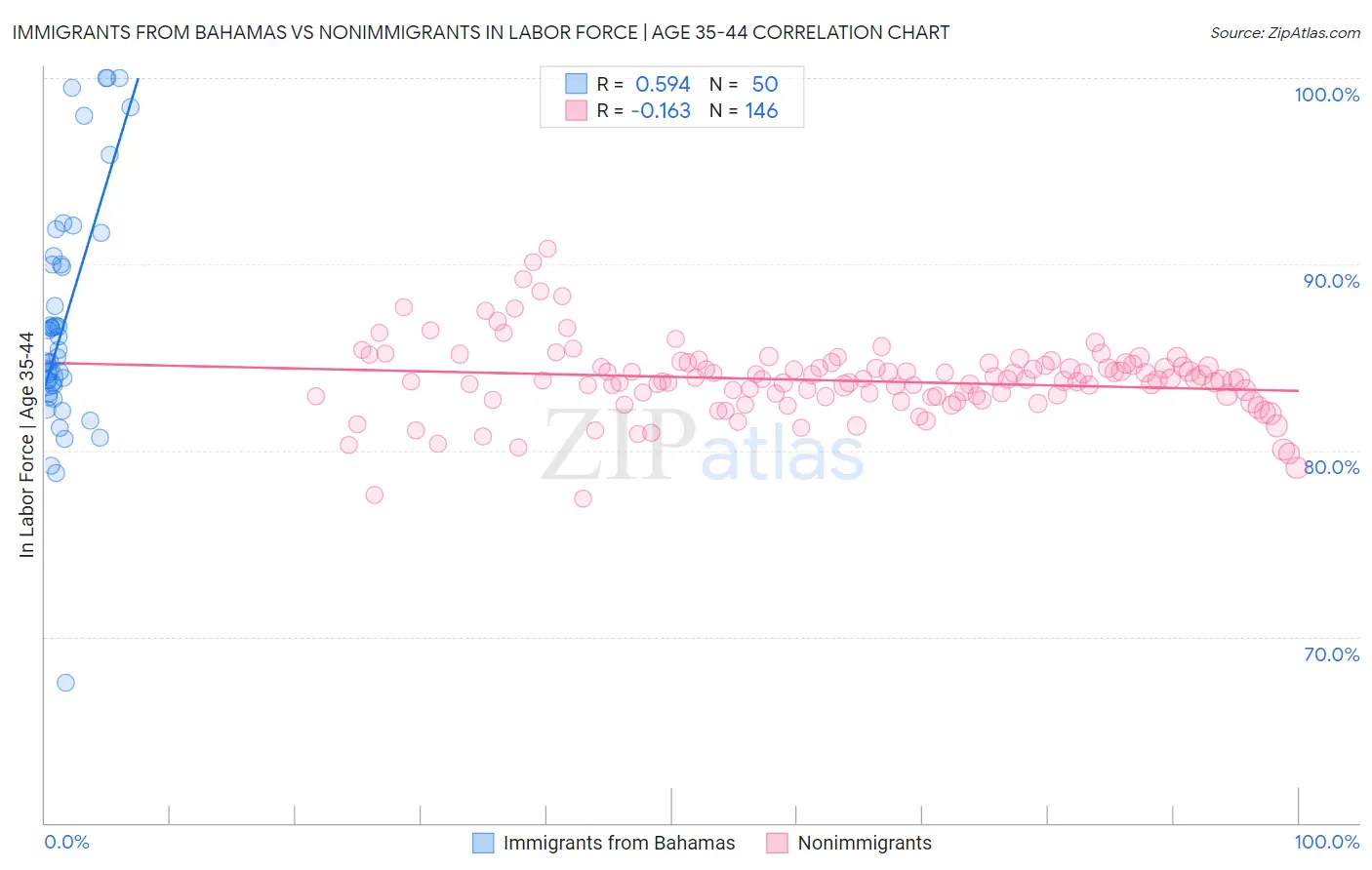 Immigrants from Bahamas vs Nonimmigrants In Labor Force | Age 35-44