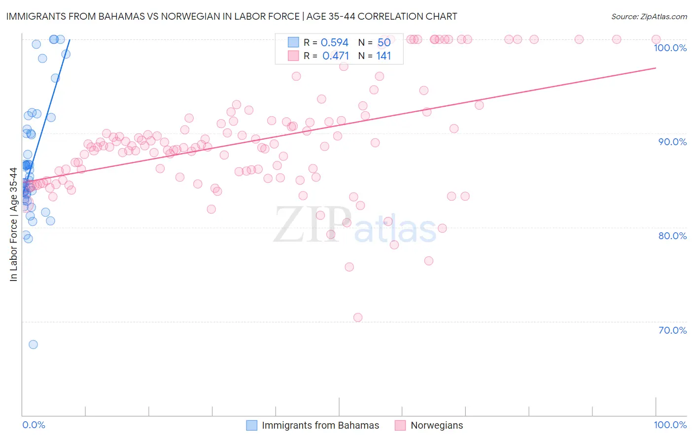 Immigrants from Bahamas vs Norwegian In Labor Force | Age 35-44