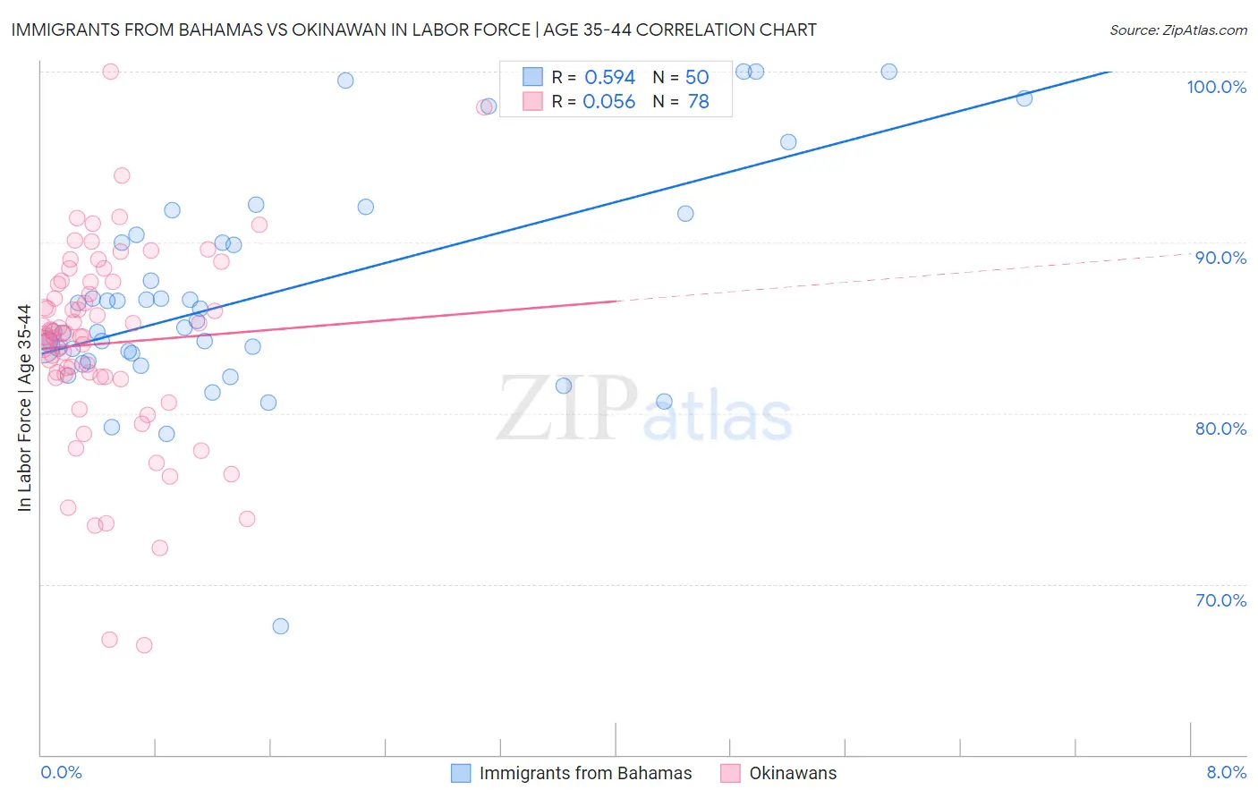 Immigrants from Bahamas vs Okinawan In Labor Force | Age 35-44