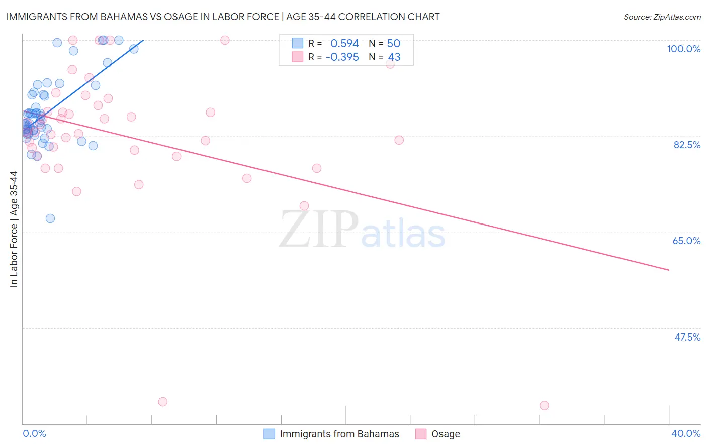 Immigrants from Bahamas vs Osage In Labor Force | Age 35-44