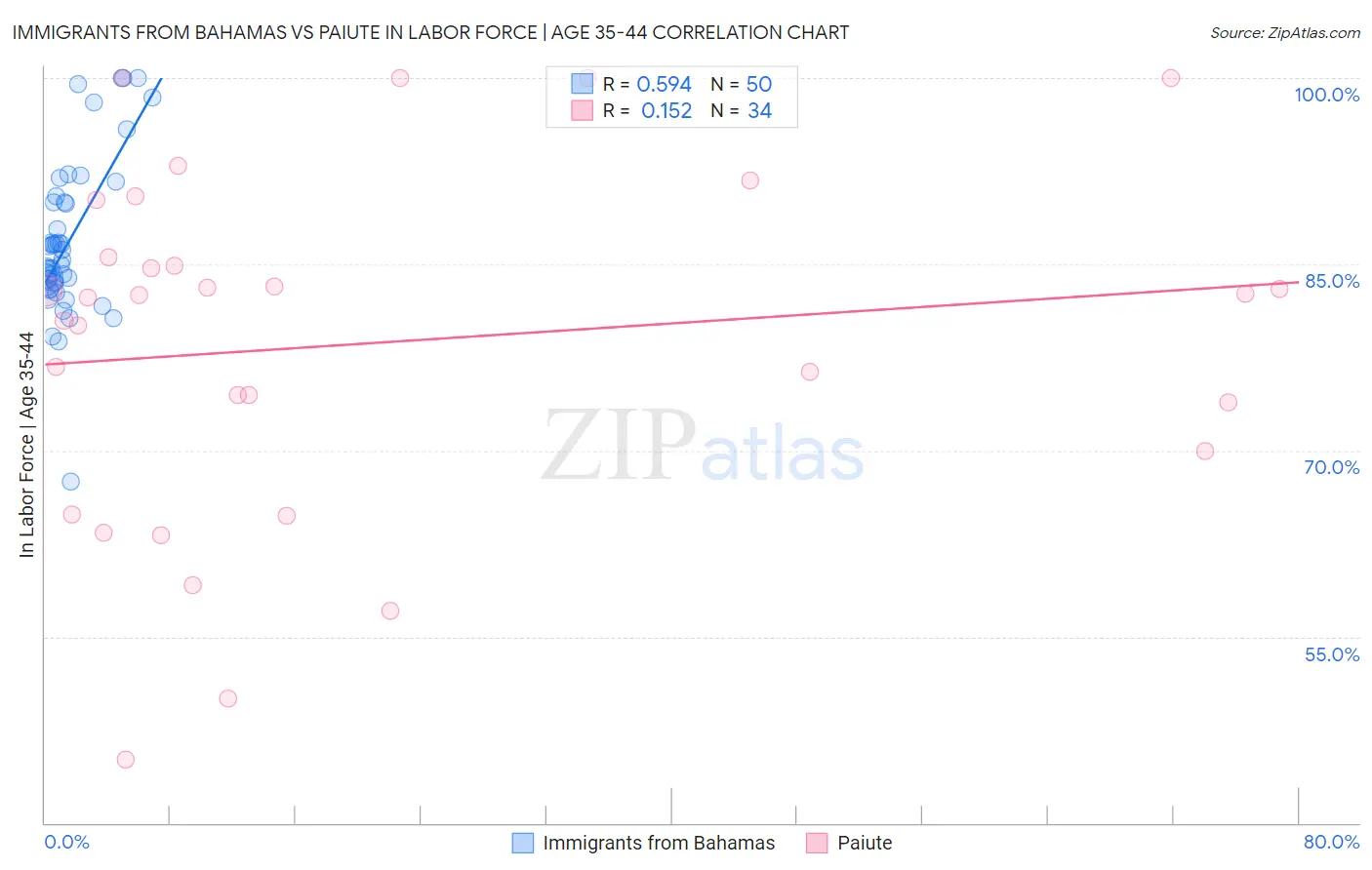 Immigrants from Bahamas vs Paiute In Labor Force | Age 35-44