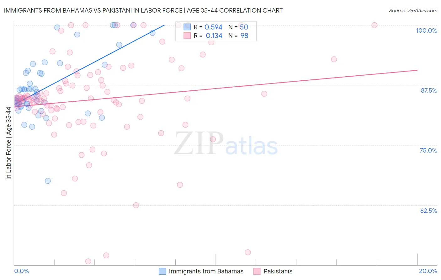 Immigrants from Bahamas vs Pakistani In Labor Force | Age 35-44