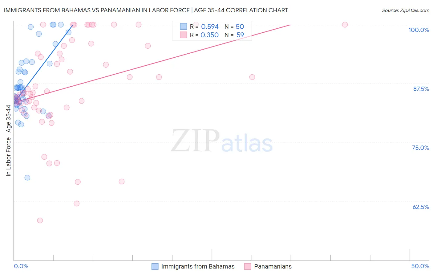 Immigrants from Bahamas vs Panamanian In Labor Force | Age 35-44