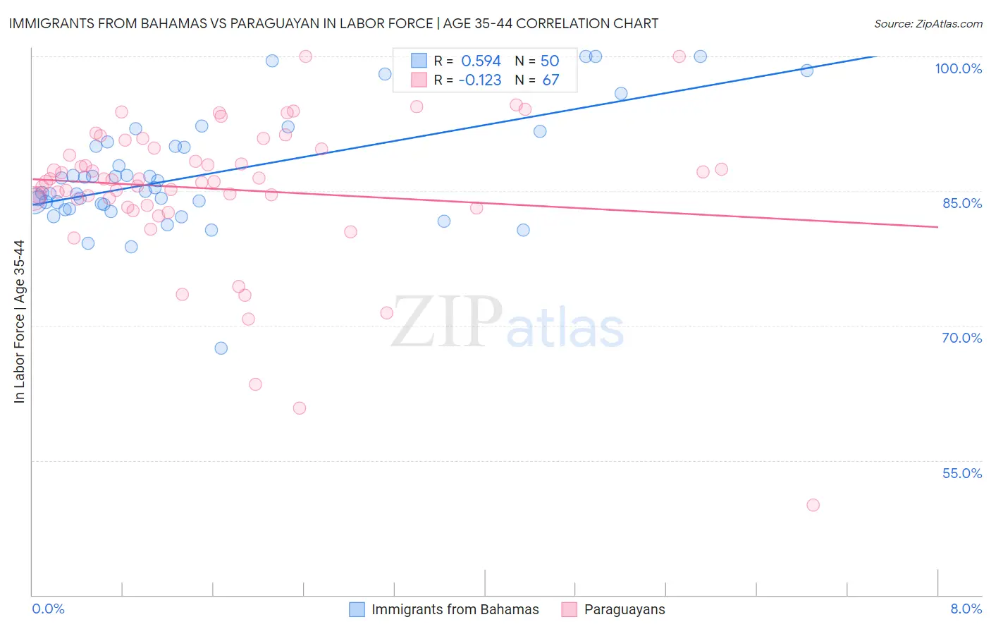 Immigrants from Bahamas vs Paraguayan In Labor Force | Age 35-44