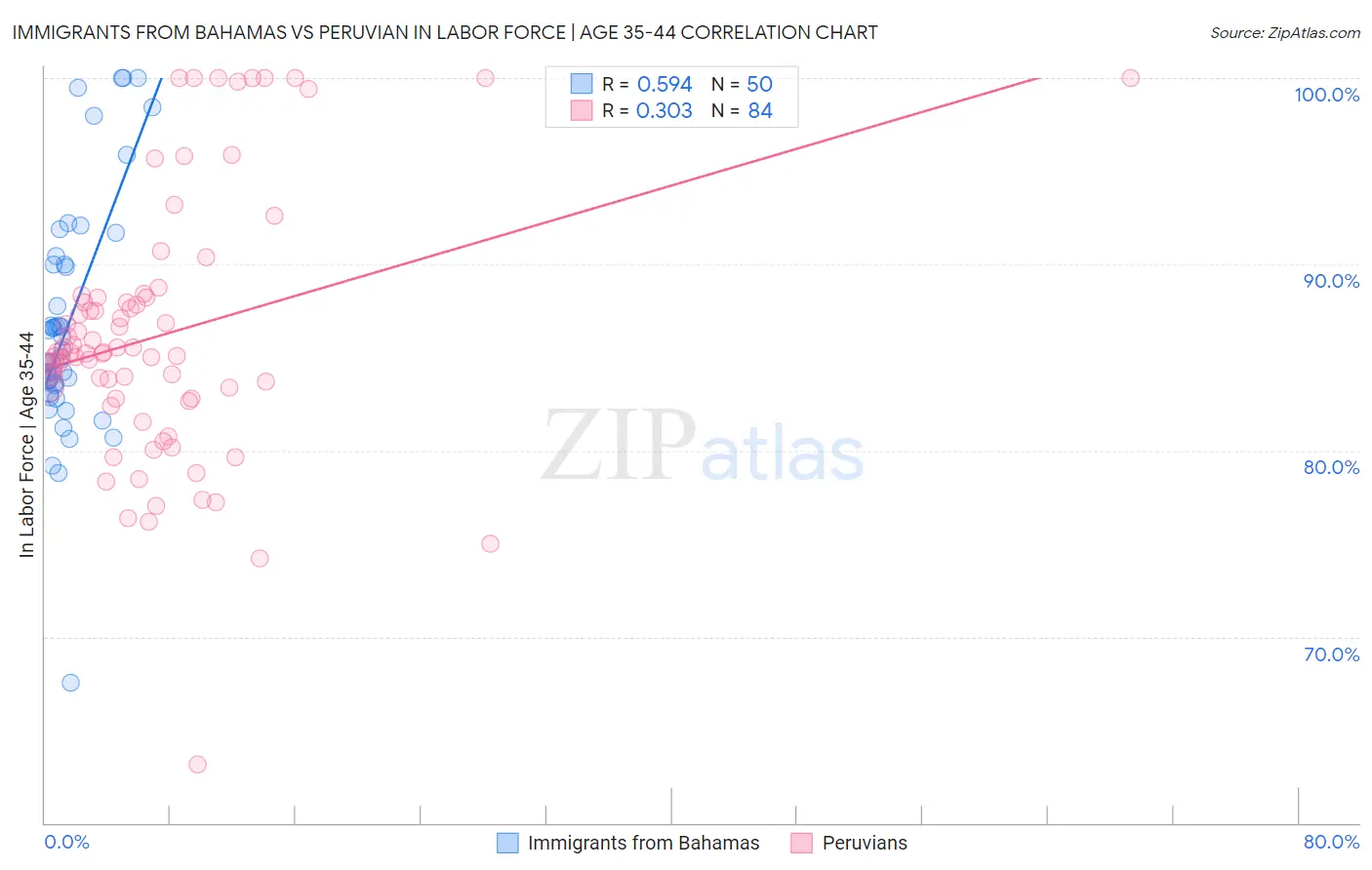 Immigrants from Bahamas vs Peruvian In Labor Force | Age 35-44