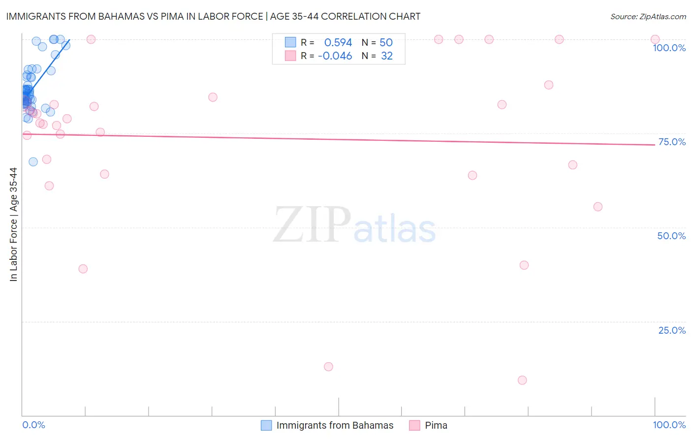 Immigrants from Bahamas vs Pima In Labor Force | Age 35-44